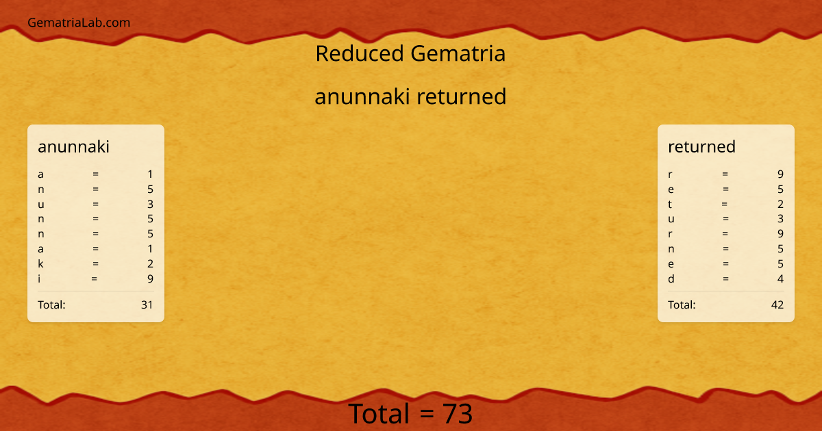 anunnaki returned in reduced Gematria